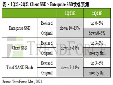 TrendForce：第二季筆電用client SSD搶先漲價 報價季增3~8%