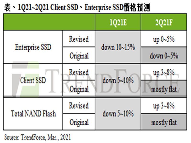 TrendForce：第二季筆電用client SSD搶先漲價 報價季增3~8%。（TrendForce提供）