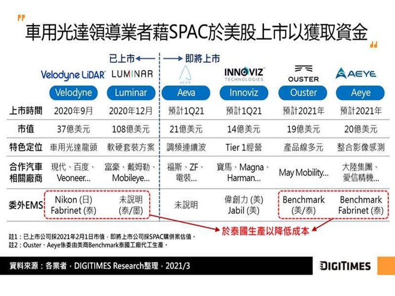 DIGITIMES Research：領導業者爭上市、科技大廠跨研製 車用光達產業版圖重塑。（DIGITIMES Research提供）