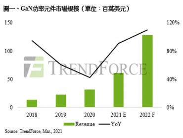 TrendForce：2021年第三代半導體成長力道強勁 GaN功率元件產值年增90.6%為最