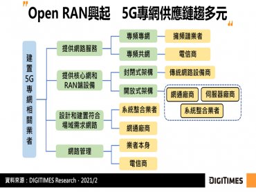DIGITIMES Research：Wi-Fi 6與5G可於專網形成互補 5G因低延遲特性更具發展潛力