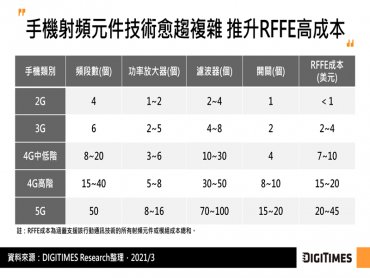 DIGITIMES Research：5G手機滲透率帶動濾波器需求 LTCC濾波器具毫米波市場發展潛力