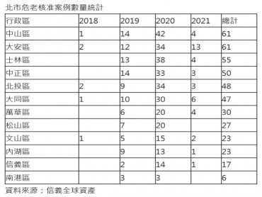 危老政策火熱  民生社區卻靜悄悄