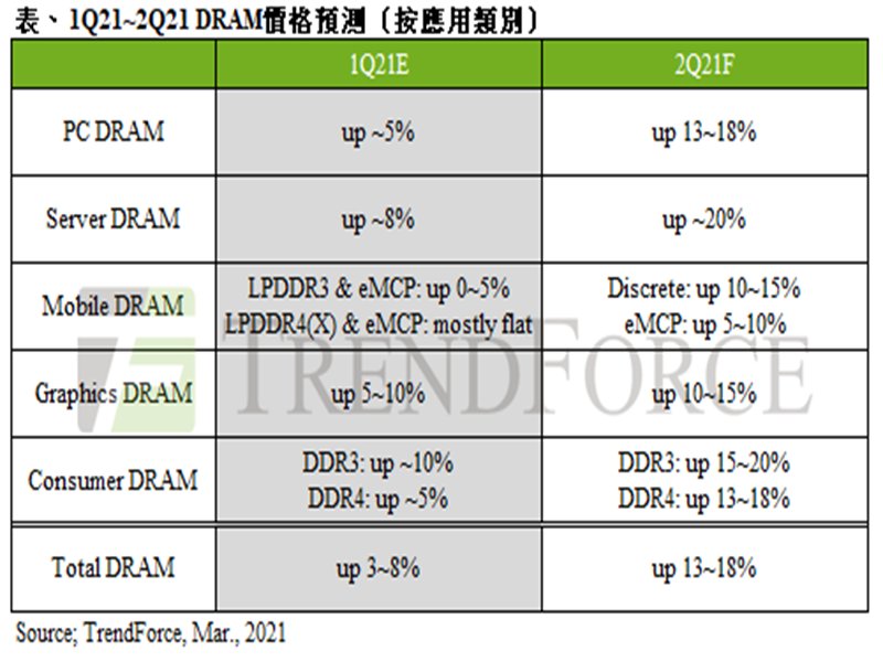 TrendForce：終端產品、資料中心需求熱 第二季PC DRAM合約價將大幅上揚13~18% 。（TrendForce提供）
