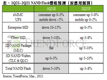 TrendForce：整體供需狀況顯著改善 估第二季NAND Flash價格上漲3~8% 