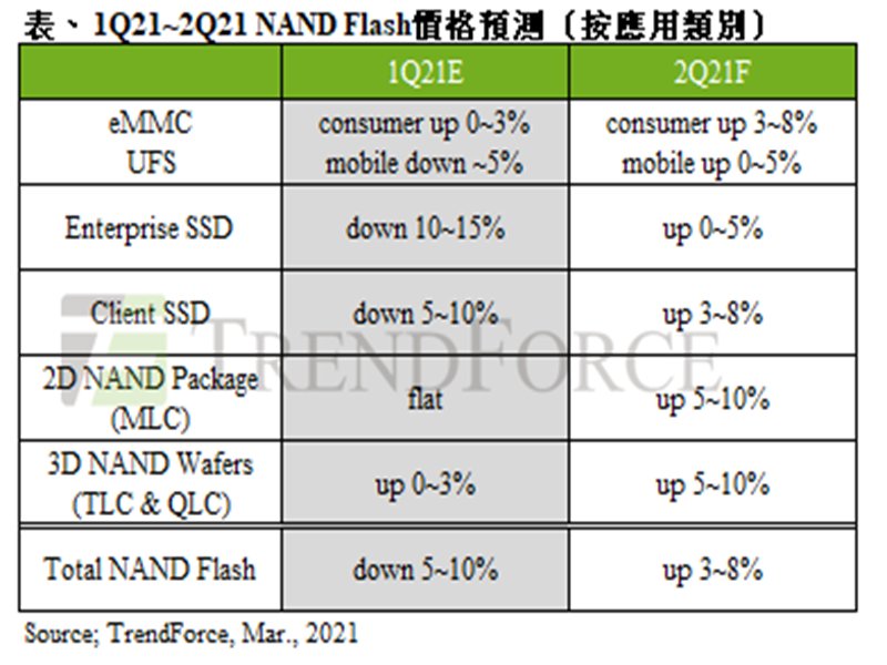 TrendForce：整體供需狀況顯著改善 估第二季NAND Flash價格上漲3~8% 。（TrendForce提供）