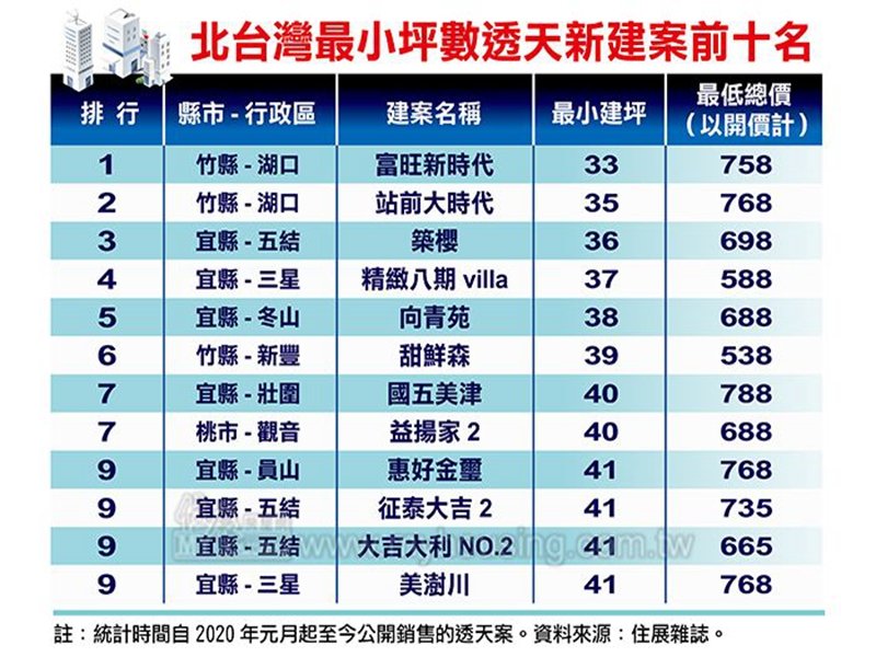 住展雜誌：土地價格高 北台灣建坪50坪以下迷你透天厝建案數量激增。（住展提供）