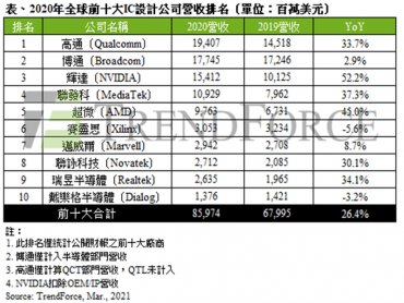 TrendForce：筆電與網通產品需求挹注 2020年全球前十大IC設計業者營收年增26.4%