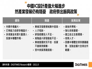 DIGITIMES Research：2020年中國IC設計產值續創新高 分散應用及降低產業集中度或為努力方向