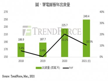 TrendForce：淡季NB面板需求不墜 第一季出貨量有望再創新高