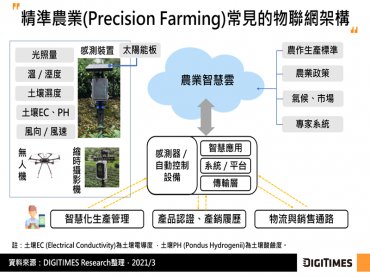 DIGITIMES Research：物聯網加速智慧農業應用落地 助陣台灣農業朝精準化轉型