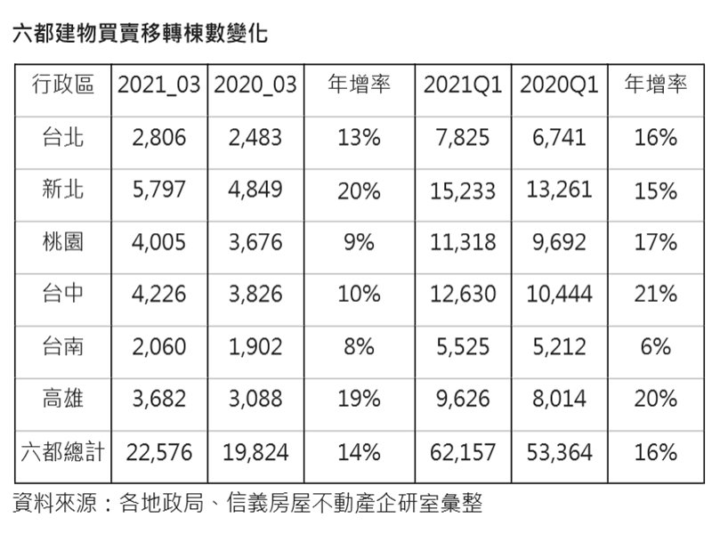 第一季六都移轉年增14%  買氣復甦+建案交屋推升。（廠商提供）