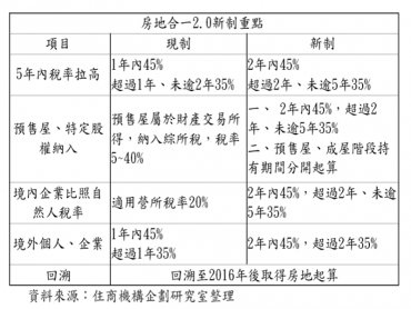 房地合一2.0七月上路拍板 料上半年交易量增