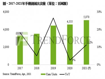 TrendForce：多鏡頭規格戰白熱 預估2021年手機鏡頭出貨量將突破50億顆