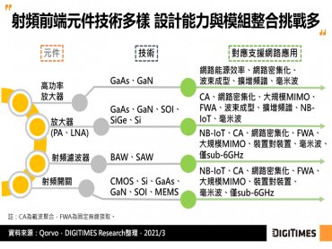 DIGITIMES Research：5G生態發展日益成熟 助攻射頻晶片業者營運攀高