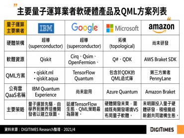 DIGITIMES Research：量子機器學習有望為AI產業新推手 開啟後摩爾時代生態戰局