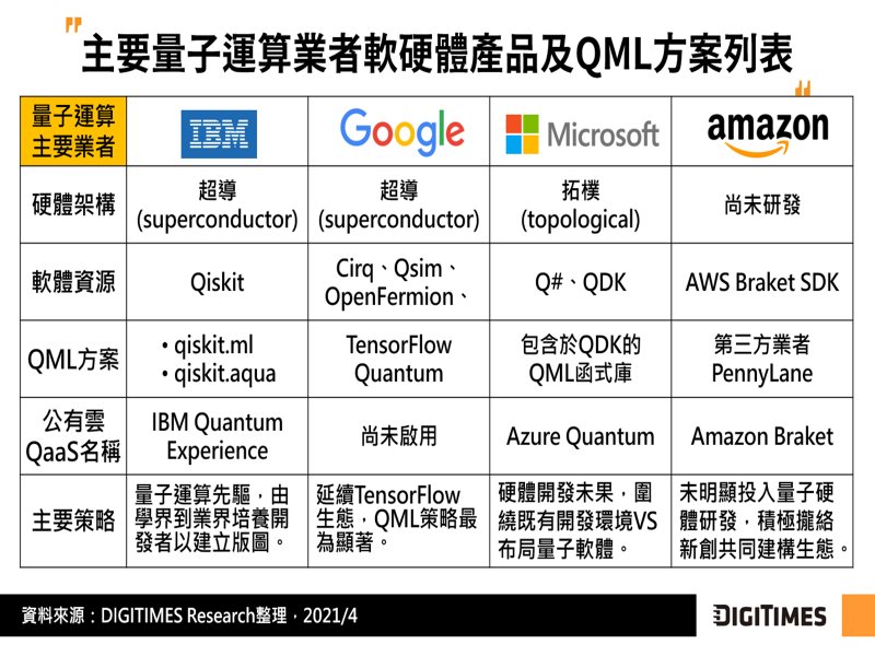 DIGITIMES Research：量子機器學習有望為AI產業新推手 開啟後摩爾時代生態戰局。（DIGITIMES Research提供）
