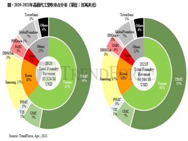 TrendForce：5G、HPC需求穩健與終端需求不墜 估2021年晶圓代工業產值將以945億美元創新高