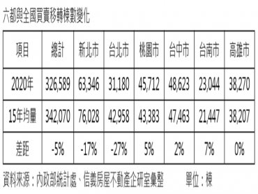 「桃中南高崛起」 買賣移轉棟數已超越15年長期均量