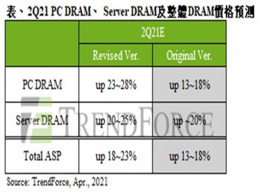 TrendForce：旺季備貨需求增溫 Q2整體DRAM季漲幅擴大至18~23%