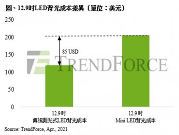 TrendForce：蘋果Mini LED iPad Pro顯示規格再升級 預估將推升2021年出貨量至500萬台