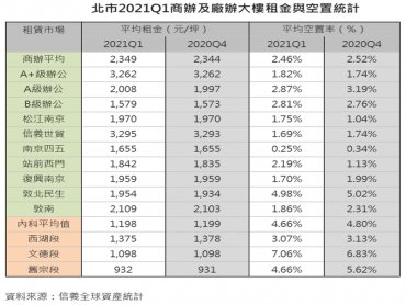 北市辦公商圈空置率低 內科舊宗段變化最亮眼