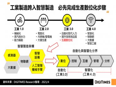 DIGITIMES Research：以AI達成智慧製造蔚為趨勢 惟企業面臨兩大難題