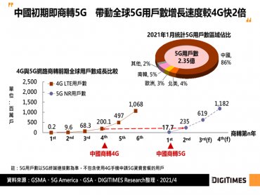DIGITIMES Research：中國5G用戶市場成長亮眼但難掩營運疲態 電信商寄望政企市場