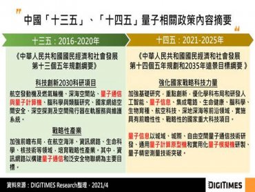 DIGITIMES Research：中國續列量子技術為十四五國家戰略 雲業者布局面臨發展失衡挑戰