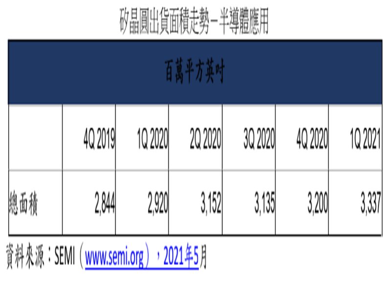 SEMI：2021年Q1全球矽晶圓出貨面積持續攀升 創歷史單季新高。（SEMI提供）