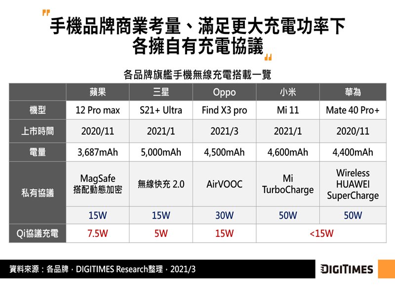 DIGITIMES Research：電磁感應無線充電方案有侷限 手機品牌試朝電磁共振、射頻技術擴大應用。（DIGITIMES Research提供）