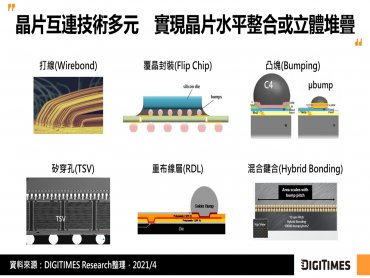 DIGITIMES Research：封裝密度要求持續提高 晶片互連朝混合鍵合技術發展