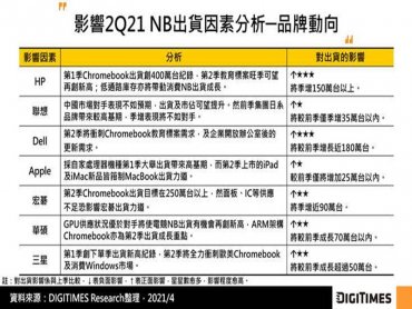 DIGITIMES Research：Q1全球NB出貨季減8.7% 儘管Q2料況緊張但仍將突破6200萬台