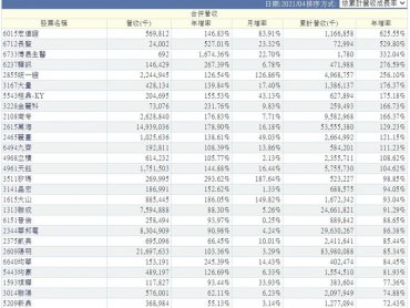 《Wen姐盯盤密碼》20210511電子跛腳退位 月線保衛戰煎熬？傳產金融別示弱