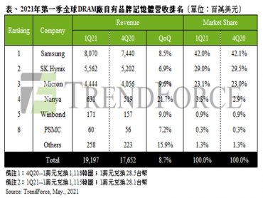 TrendForce：量價齊揚帶動 2021年第一季DRAM產值季增8.7%