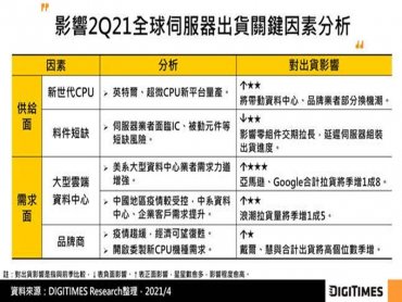 DIGITIMES Research：Q1全球伺服器出貨微幅季減1.6% 受惠雲端及新CPU助攻 估Q2將季增14%