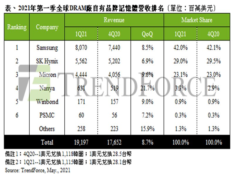 TrendForce：量價齊揚帶動 2021年第一季DRAM產值季增8.7%。（TrendForce提供）