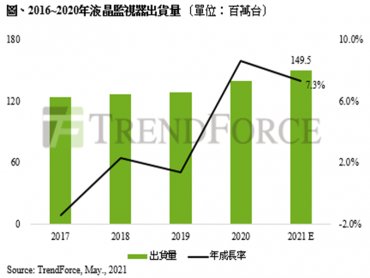 TrendForce：疫情推升液晶監視器強勁需求 2021年全年出貨量將上看1.5億台
