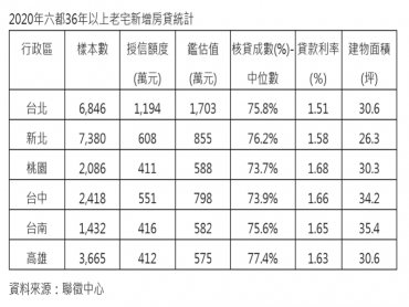 去年六都增2.4萬筆36年以上老宅房貸 雙北佔6成