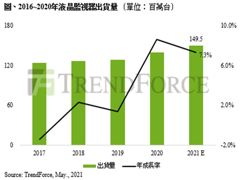 TrendForce：疫情推升液晶監視器強勁需求 2021年全年出貨量將上看1.5億台。（TrendForce提供）