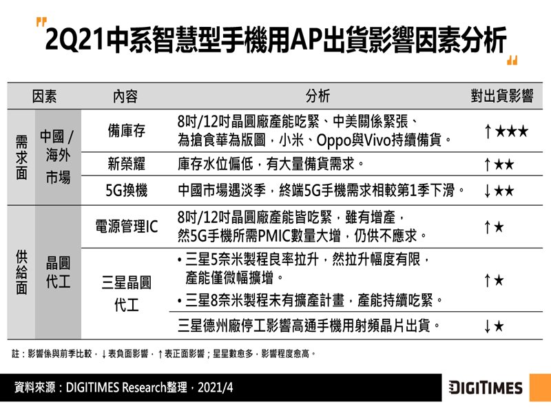 DIGITIMES Research：Q1中系智慧型手機用AP出貨聯發科佔過半 Q2整體出貨將季增9%。（DIGITIMES Research提供）