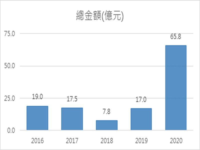 產業轉型升級 桃園工業地產也見改建新風潮。（廠商提供）