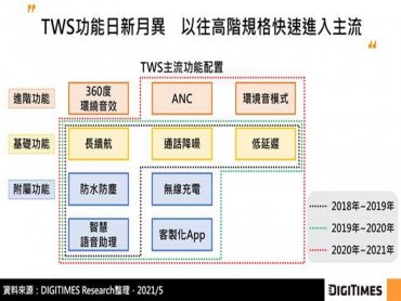 DIGITIMES Research：TWS功能配置已屆成熟 2021年全球出貨將達2.6億副