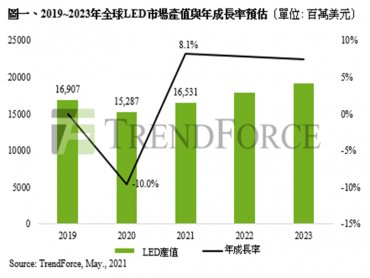 TrendForce：預估2021年LED市場產值達165.3億美元 車用及Mini LED貢獻最大