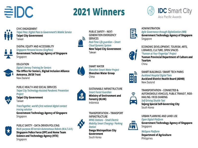 IDC第七屆亞太區智慧城市大獎揭曉 新加坡與臺北市為2021最大贏家。（IDC提供）