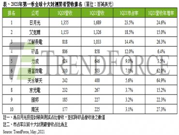 TrendForce：終端需求持續看漲 2021年第一季全球前十大封測業者營收達71.7億美元
