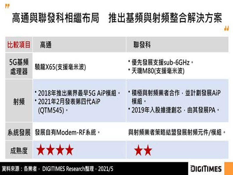 DIGITIMES Research：手機基頻處理器整合射頻為趨勢 高通、OpenRF兩大陣營對決。（DIGITIMES Research提供）