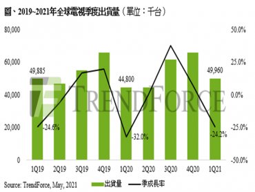 TrendForce：北美電視銷售報喜 拉抬第一季全球電視出貨量年增11.5%