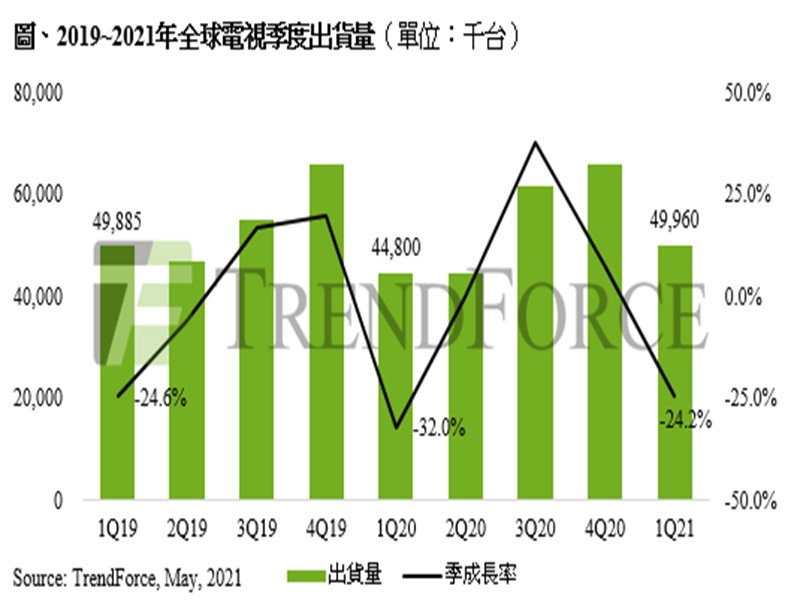 TrendForce：北美電視銷售報喜 拉抬第一季全球電視出貨量年增11.5%。（TrendForce提供）