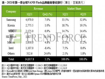 TrendForce：筆電與智慧型手機需求優於預期 2021年第一季NAND Flash總營收季增5.1%